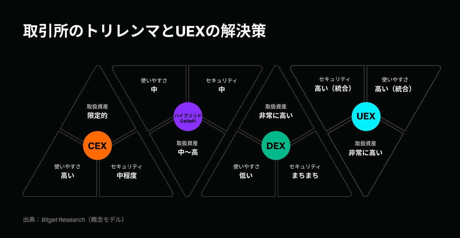 Bitget UEX(ユニバーサル取引所)ホワイトペーパー:暗号資産、株式、コモディティ、新興市場における金融テクノロジーの設計図 image 0
