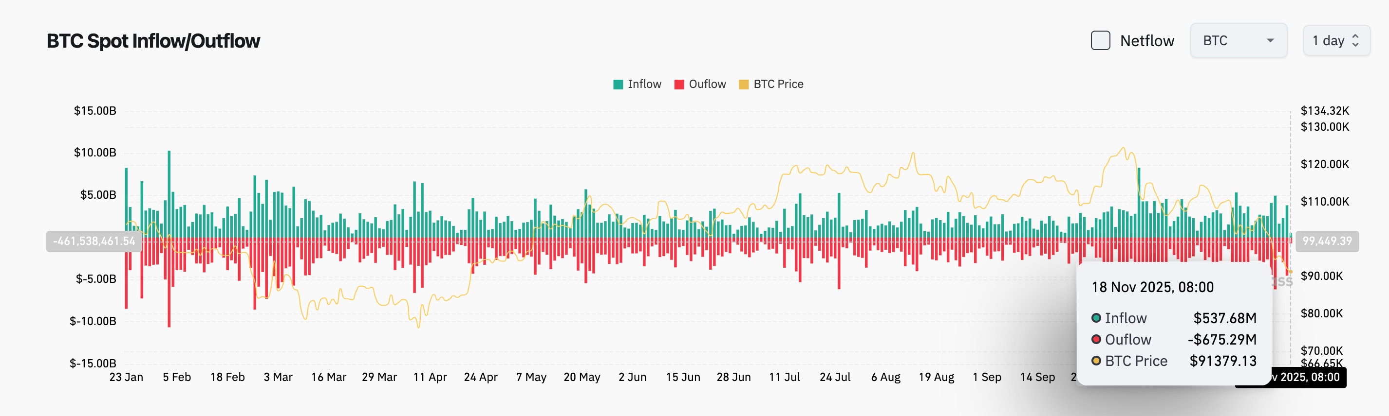 Bitget Täglicher Morgenbericht (18. November)｜Fidelity Solana Spot-ETF startet heute Abend am US-Ostküstenmarkt; weltweit börsennotierte Unternehmen kauften in der vergangenen Woche netto BTC im Wert von über 847 Millionen US-Dollar; die drei wichtigsten US-Aktienindizes schlossen allesamt im Minus image 2