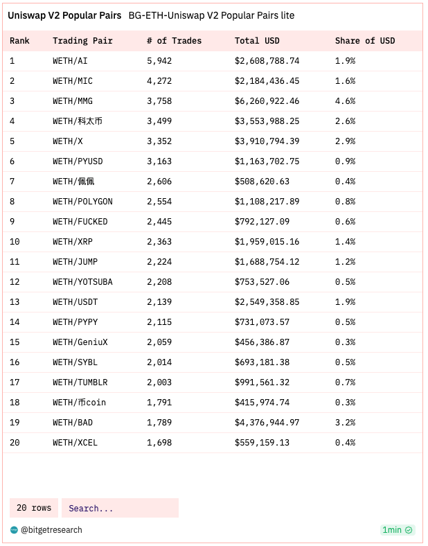 Bitget Research: Crypto Market Wealth Effect Recovers, Bot Sector Leads Market Rally image 5