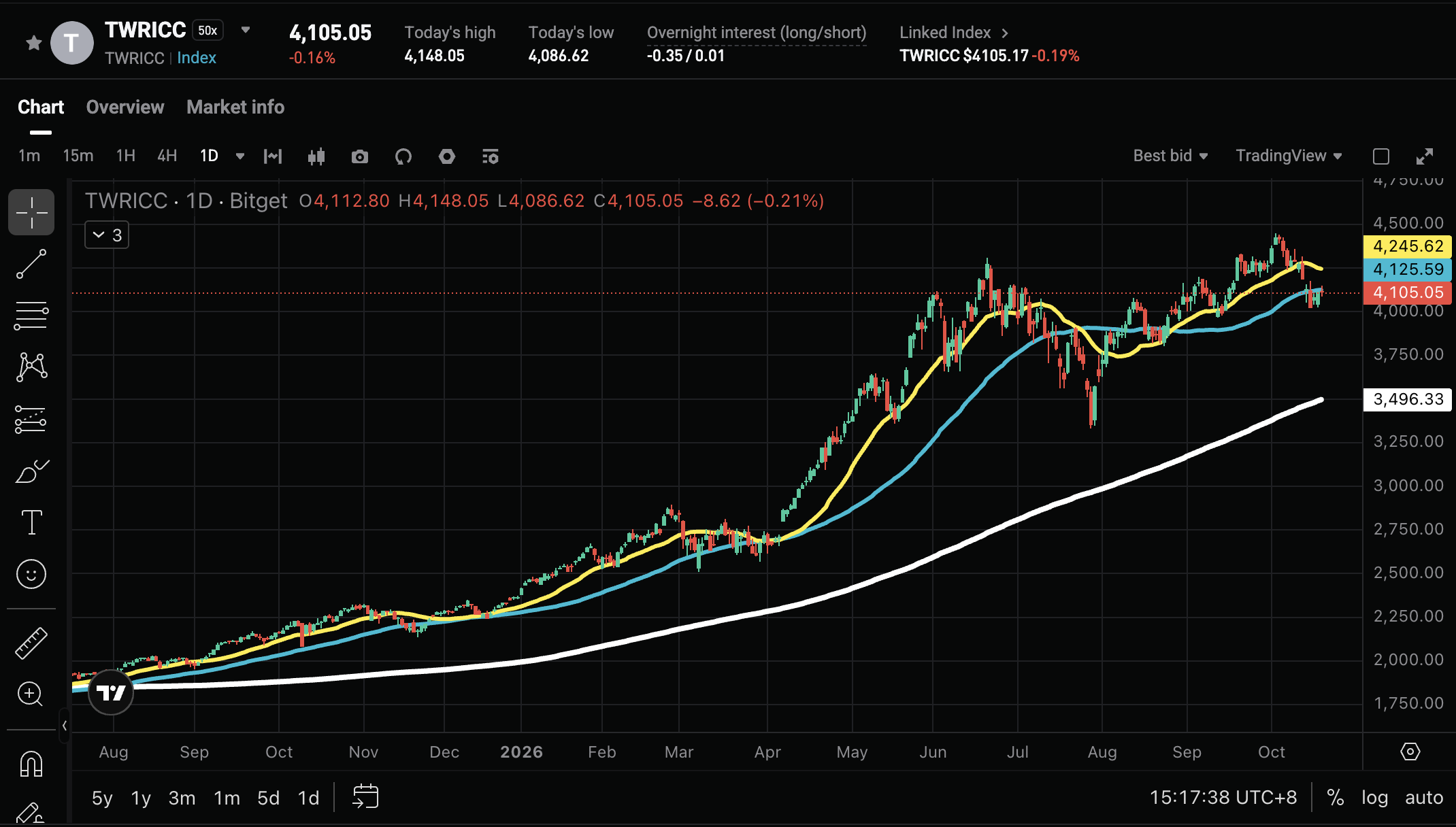 What Is the Taiwan Index? A Guide to Semiconductors, AI, and Taiwan Stock Market Trends image 0