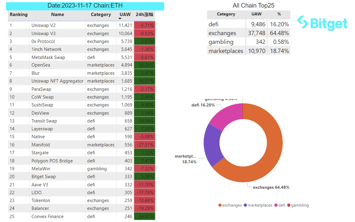 Bitget Research: Bitcoin Rebounds After Falling Below US$36,000, Polygon Inscription Hype Causes Surge in Gas Fees image 28