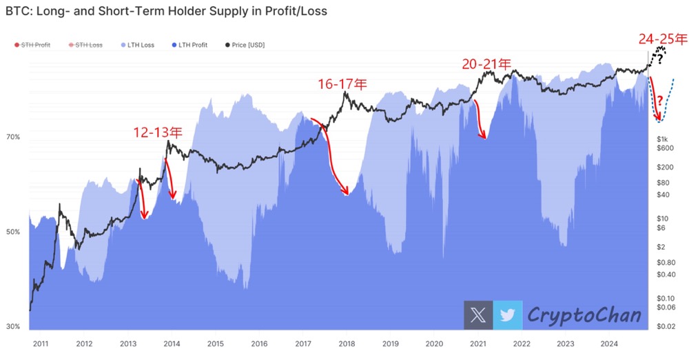 Ciclo BTC: il rapporto di profitto flottante dei detentori a lungo termine aumenta, sta arrivando una grande trappola? image 0
