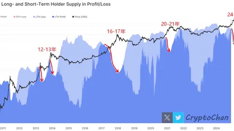 Ciclo de BTC: La proporción de ganancias flotantes de los tenedores a largo plazo se dispara, ¿se avecina un gran bache?