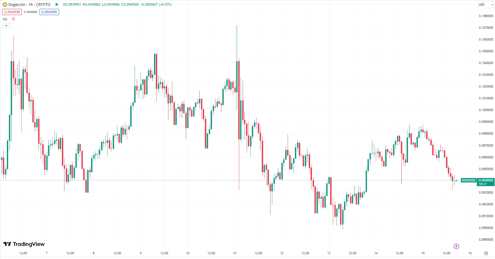 Is the Shiba Inu (SHIB) and Dogecoin (DOGE) Rally Just the Beginning of Something Bigger? image 1