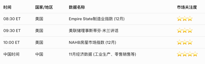Bitget Ulat sa US Stocks sa Umaga|Ikatlong Pagbaba ng Interest Rate ng Federal Reserve Nakaranas ng Pagsalungat; AI Tech Stocks Malaking Pagbagsak ng Halaga; Mataas ang Inaasahan sa Patakaran ng Cannabis Stocks (Disyembre 15, 2025) image 0