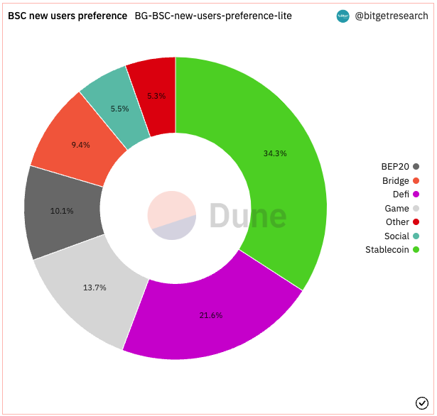 Bitget Research: Mainstream Assets Fluctuate Downwards, Certain Memecoins and New ERC Protocols Offer Some Hype Opportunities image 7