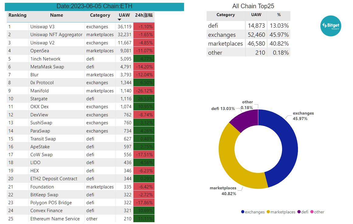 Bitget Research: Mainstream Assets Fluctuate Downwards, Certain Memecoins and New ERC Protocols Offer Some Hype Opportunities image 23