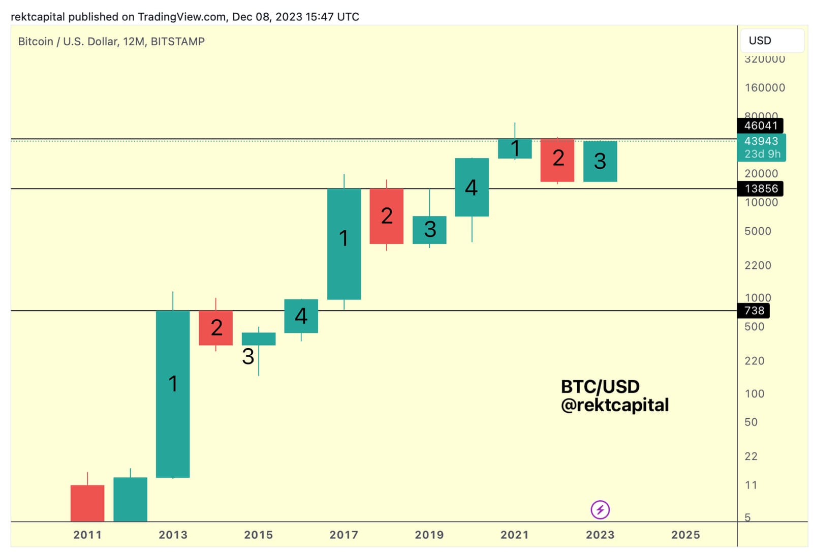 RektCapital: Where Could The Next Bargain Bitcoin Buying Opportunity Be? image 2