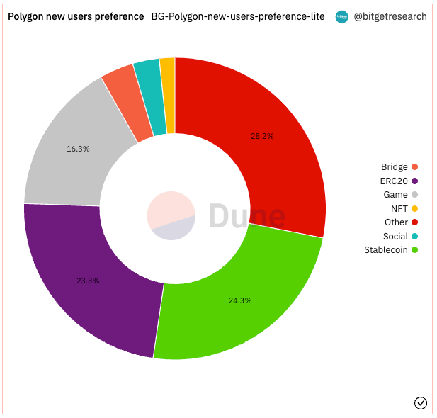 Bitget Research: SUI Sets IEO Price at US$0.1, Countdown Begins for Free SUIBG Campaign image 11