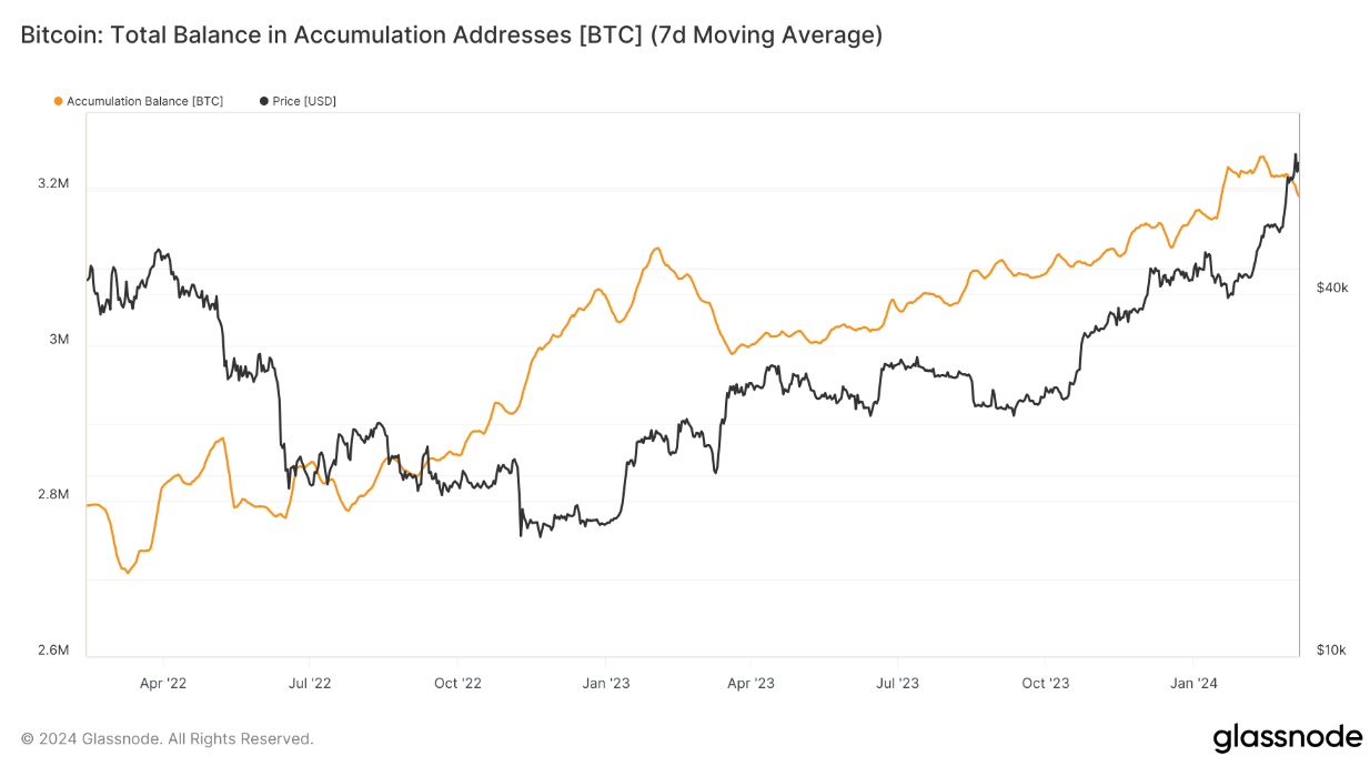 Bitcoin accumulation phase ends as ETFs fuel new $100K BTC price target image 0