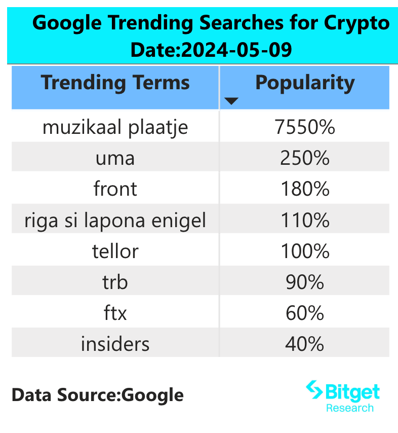 Bitget Research: Mainstream Cryptocurrency Trends Weaken, Celsius Continues to Rise Through Token Burns image 1