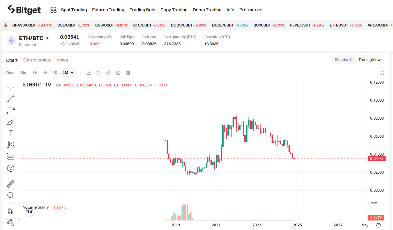 Bitget每日早报｜BTC反弹无力，SOL月活跃地址数创下历史新高【11月5日】 image 3