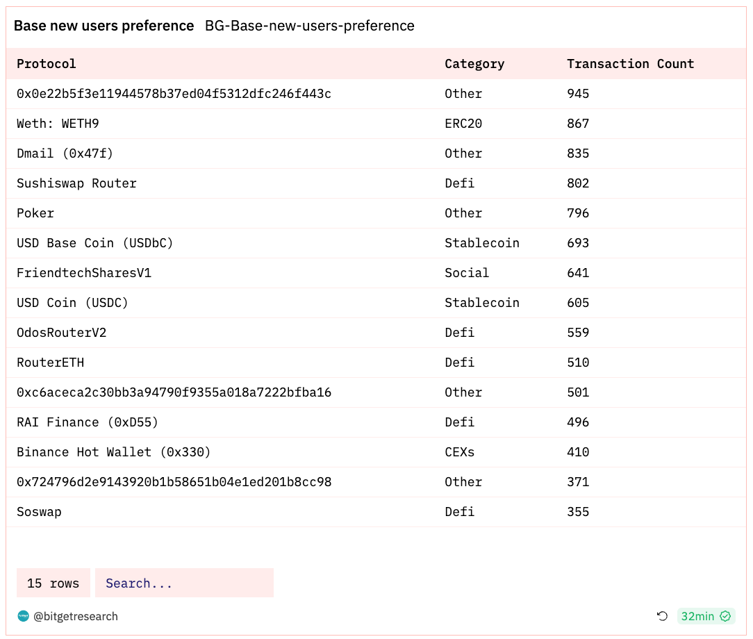 Bitget Research: Bitcoin Rebounds After Falling Below US$36,000, Polygon Inscription Hype Causes Surge in Gas Fees image 24