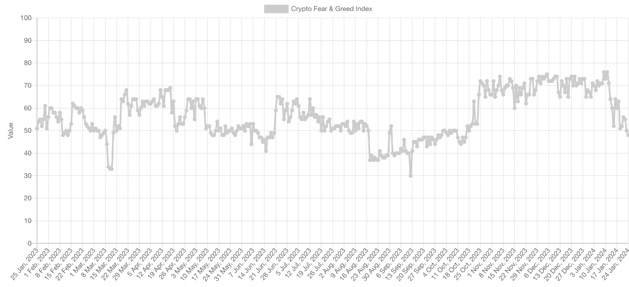 Crypto sentiment index hits 100-day low as Bitcoin ETFs fail to buoy price image 0