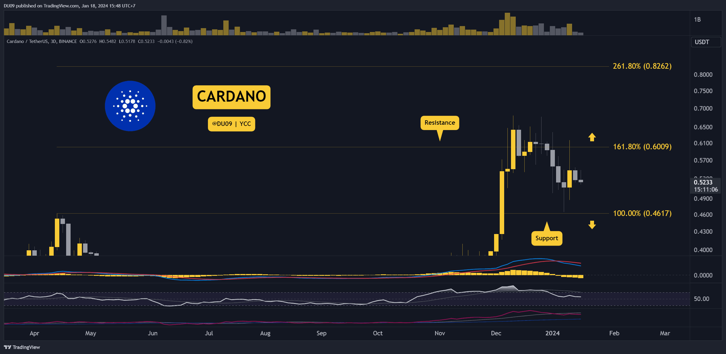 ADA Crashes 14% Weekly, Can it Drop to $0.45? Three Things to Watch Next (Cardano Price Analysis) image 1