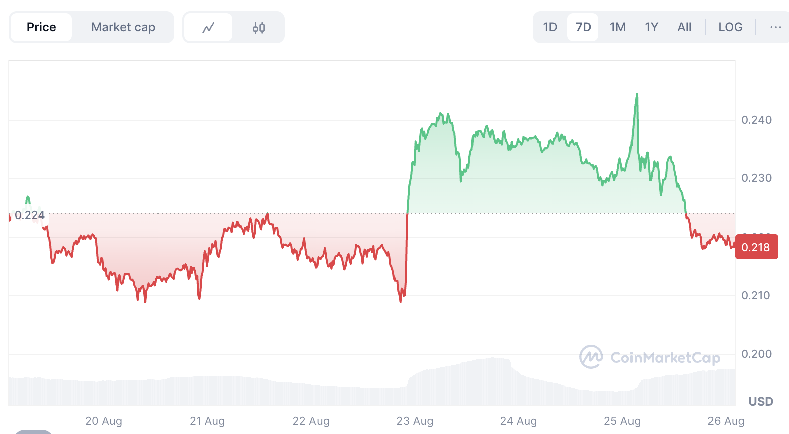 Dogecoin Price Slides After 8% Swing: Is It Time to Buy the Dip Before a Potential September Fed Cut as Whales Move? image 0