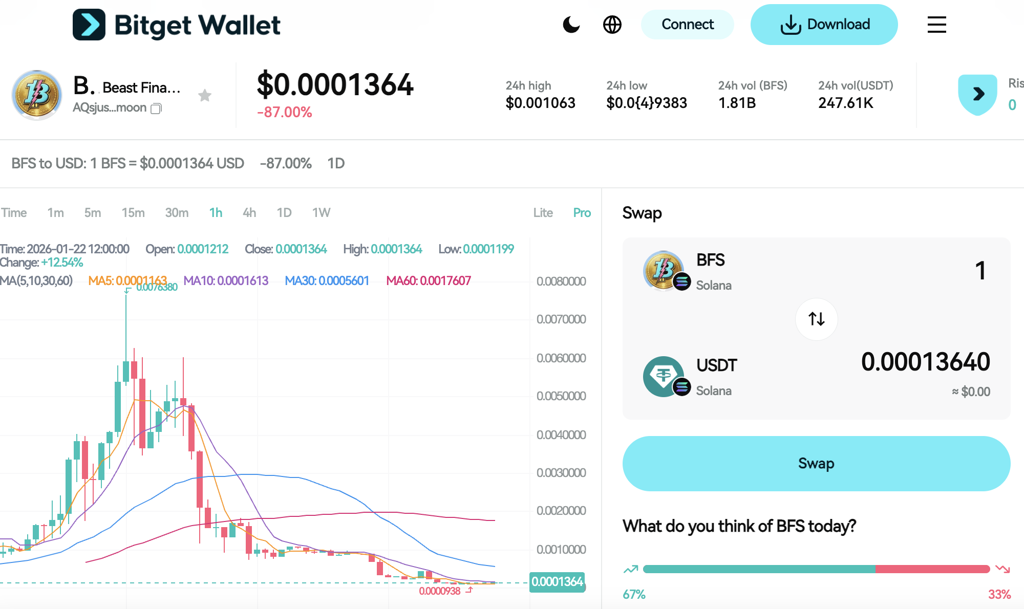 What Is Beast Financial Services (BFS): On-Chain Market Activity and DeFi Positioning image 2