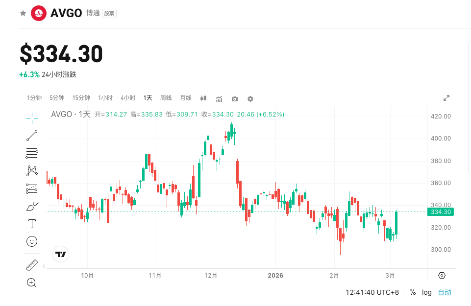 Ulat sa Kita ng Broadcom para sa FY2026 Q1: Kita mula sa AI nagdoble na nagpasigla ng record na kita, pagtataya sa kasalukuyang quarter lampas sa inaasahan, awtorisadong buyback umabot sa sampung bilyon! image 1