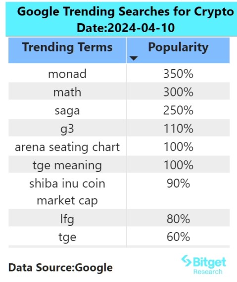 Bitget Research: Bitcoin Briefly Falls Below $69,000, TON Ecosystem Tokens Maintain Strong Performance image 1