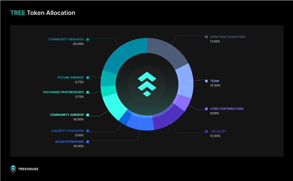 Research Report｜Treehouse Project Overview & $TREE Token Valuation image 2