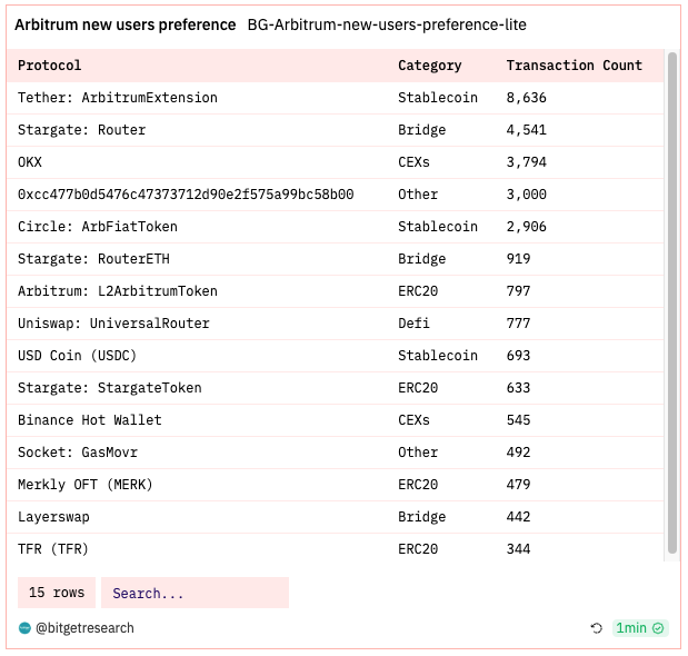 Bitget Research: Market Volatility Extremely Low, NFT Market Weakness Puts Numerous Blue Chips NFTs at Risk of Liquidation image 18