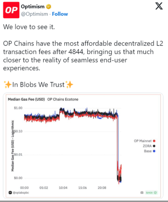 Ethereum L2s median transaction fees decline as much as 99% post-Dencun upgrade image 2