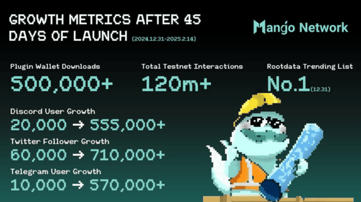 Chi tiết niêm yết Mango Network: Ngày ra mắt, hướng dẫn airdrop và hệ sinh thái được giải thích rõ ràng image 1