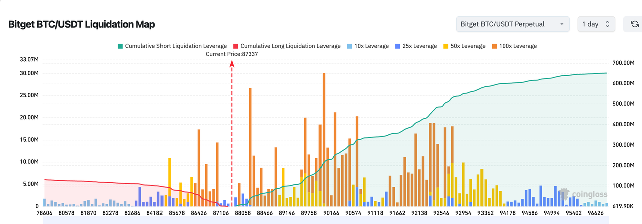 Bitget每日早报（12月1日）｜过去24h全网多单爆仓4.78亿美元；现货Chainlink ETF预计本周启动；5554万枚SUI今日解锁 image 1