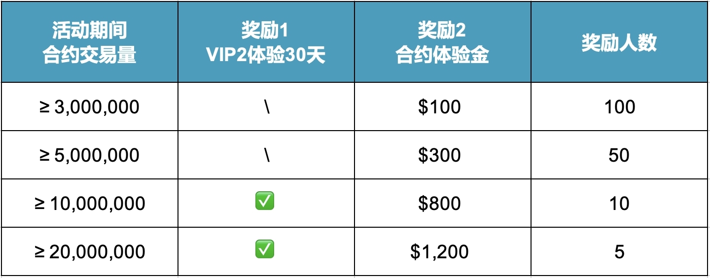 【Bitget VIP】限时升级VIP体验活动 image 2