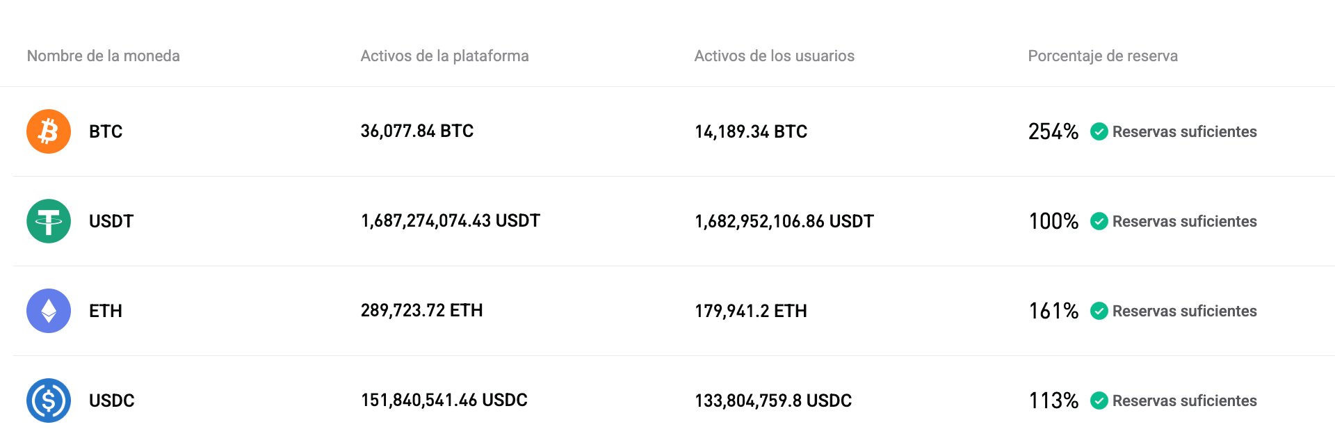 Bitget actualizó su Prueba de Reservas para enero de 2026