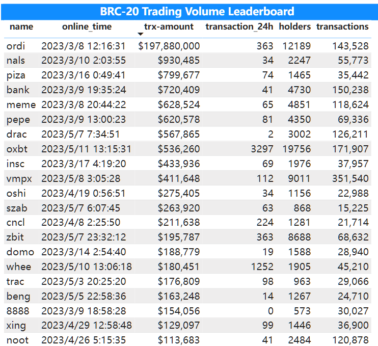 Bitget Research: Mainstream Assets Fluctuate Downwards, Certain Memecoins and New ERC Protocols Offer Some Hype Opportunities image 0