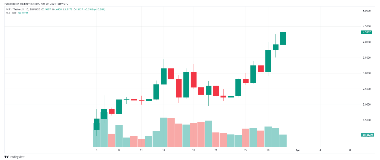 Dogwifhat en route to $10? WIF is now the third-biggest memecoin as whales hold tight image 0