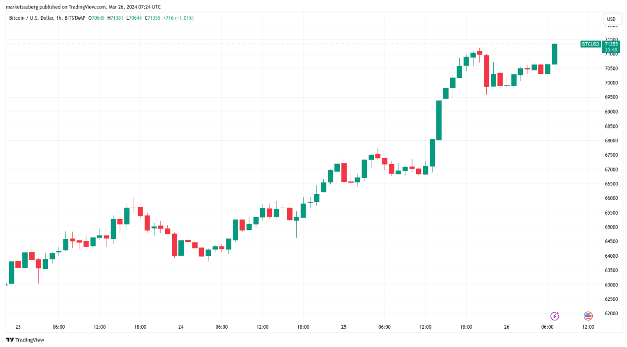 Bitcoin ETFs see $15M comeback as BTC price taps best close in 10 days image 0