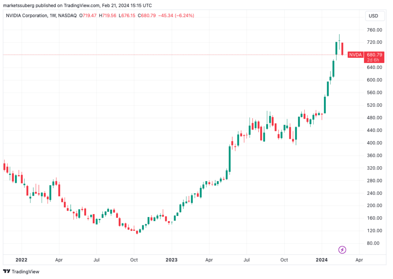 BTC price drops to 1-week low as traders focus on Bitcoin whales, Nvidia image 2