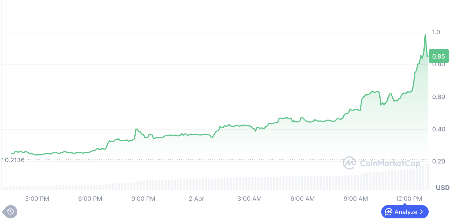 StakeStone (STO) Price Prediction 2026, 2027–2030: After a 200% Surge, What’s Next? image 1
