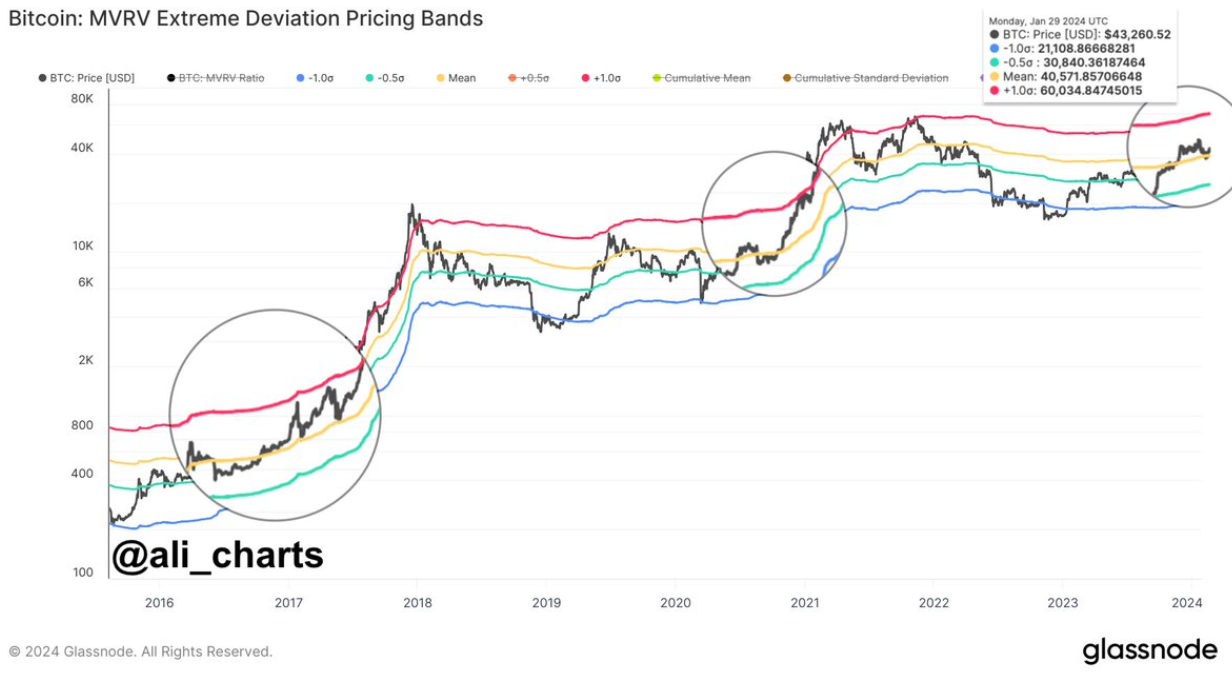 BTC price shows $60K 'potential' as MVRV metric copies Bitcoin bull cycles image 0