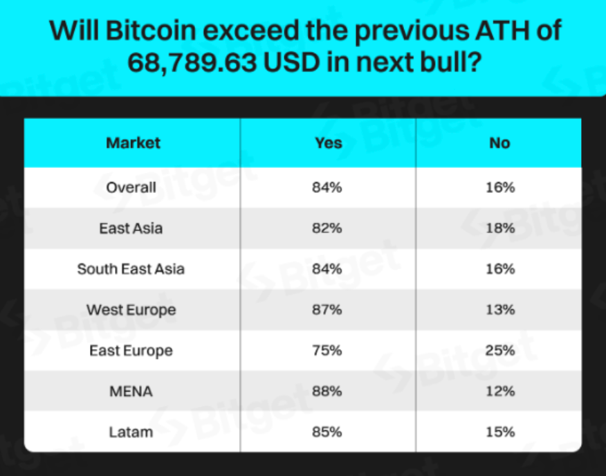 Bitcoin halving hopium - study reveals 84% of investors expect new all-time highs image 0