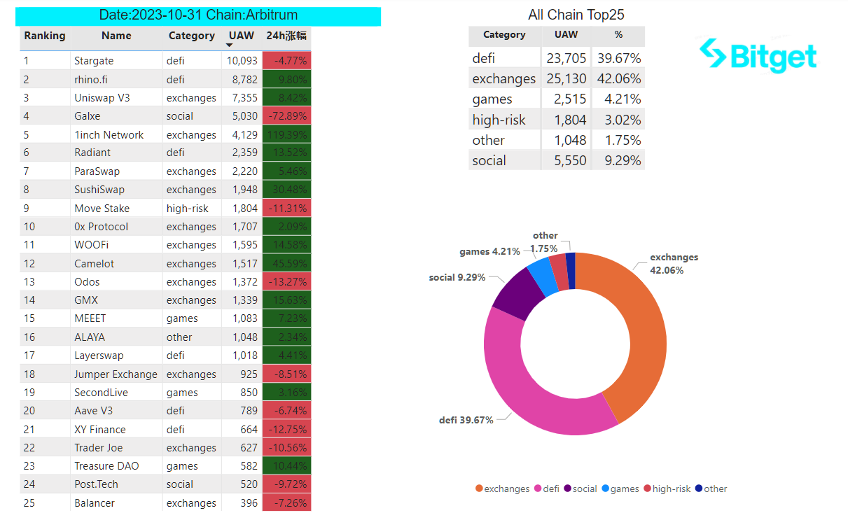 Bitget Research: Celestia Token Launch Boosts the Cosmos Ecosystem, Crypto Market Consolidates in Narrow Range Awaiting November FOMC Meeting image 33