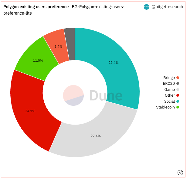 Bitget Research: CPI Data Lower Than Expected, Ethereum Shanghai Upgrade Boosts Market Sentiment image 13