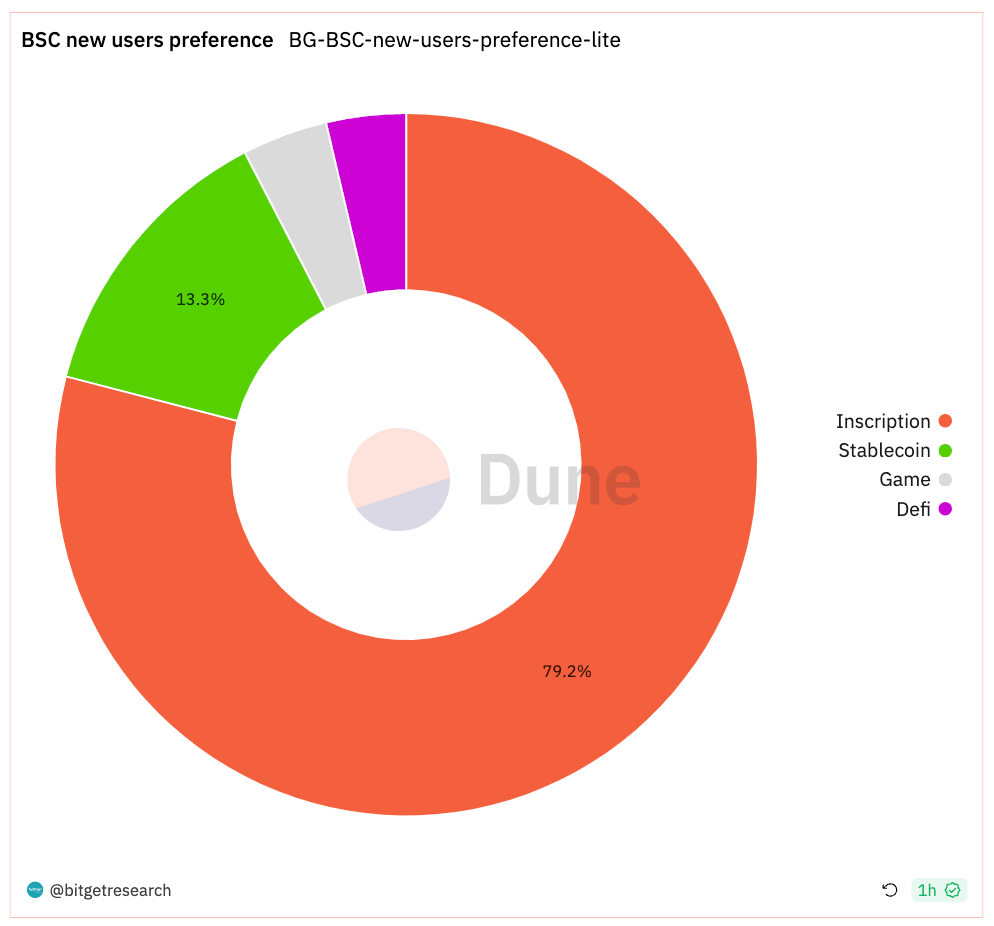 Bitget Research: Blur Opens Season 2 Airdrop Claims, XONE Completes Minting and Tops ETH Chain Gas Consumption Chart image 8