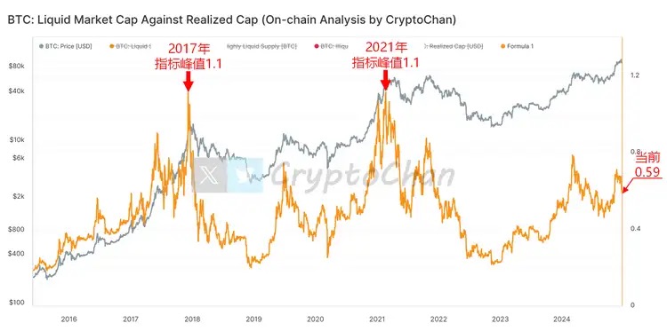 El indicador de liquidez en la cadena de BTC es solo 0.59, y el potencial del mercado alcista está listo para despegar