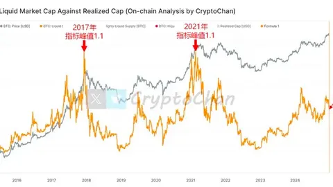 El indicador de liquidez en la cadena de BTC es solo 0.59, y el potencial del mercado alcista está listo para despegar