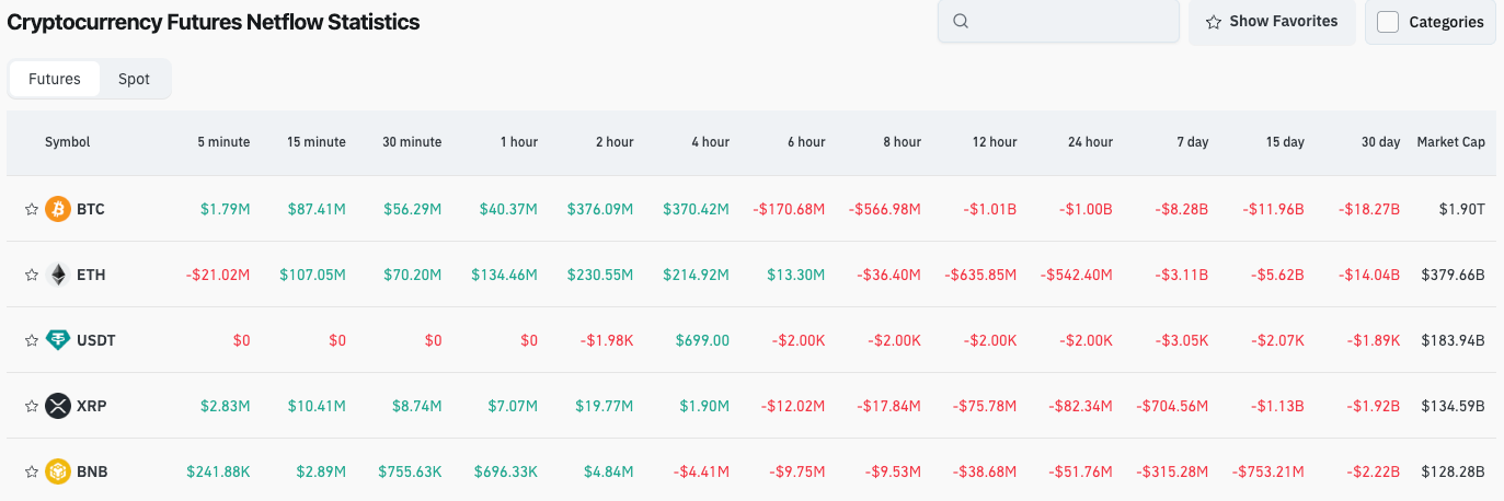 Bitget Daily Digest (Nov 17) ｜ $127M in Liquidations Across the Market in the Past 4 Hours; Major Token Unlocks This Week for ZRO, ZK and Others; Michael Saylor Releases New Bitcoin Tracker Update image 3