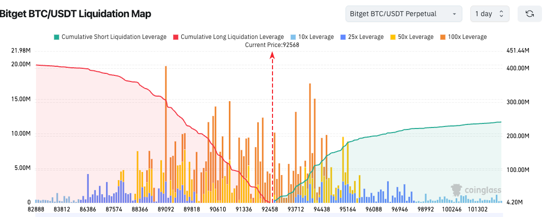 Bitget Daily Digest (Nov 19) | SEC Removes Special Section on Digital Assets; Bitcoin Drops Below $90,000 with Over 170,000 Traders Liquidated; Solana ETF Launches Today image 1