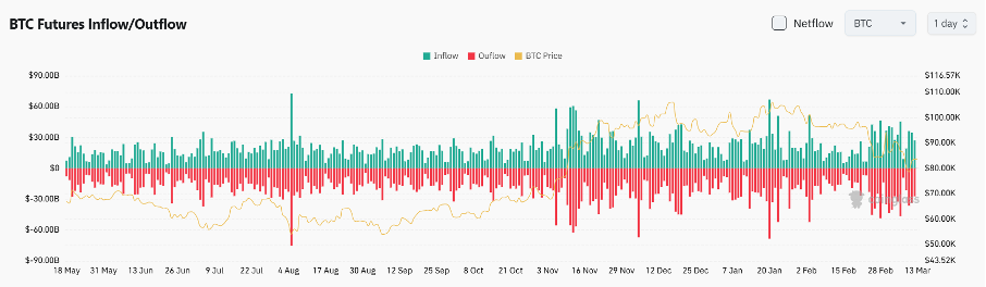 Bitget Daily Digest (March 13) | U.S. February core CPI below expectations, on-chain 