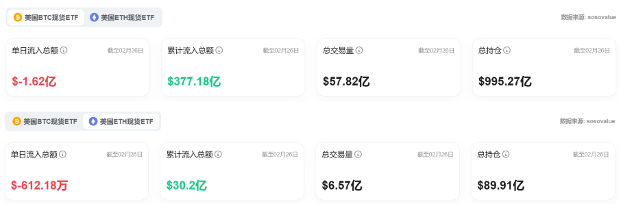 Bitget每日早报(2.27)|多签 Safe 成 CEX 被盗责任方,比特币现货ETF昨日总净流出创新高 image 5