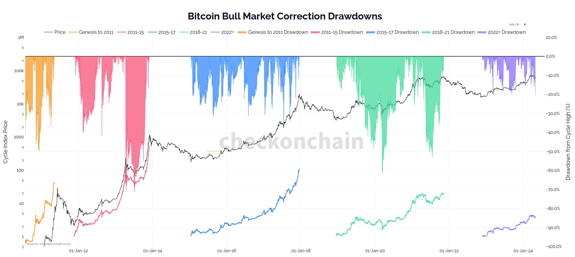 Bitcoin price correction 'very common' if $56K lows hold — Peter Brandt image 2