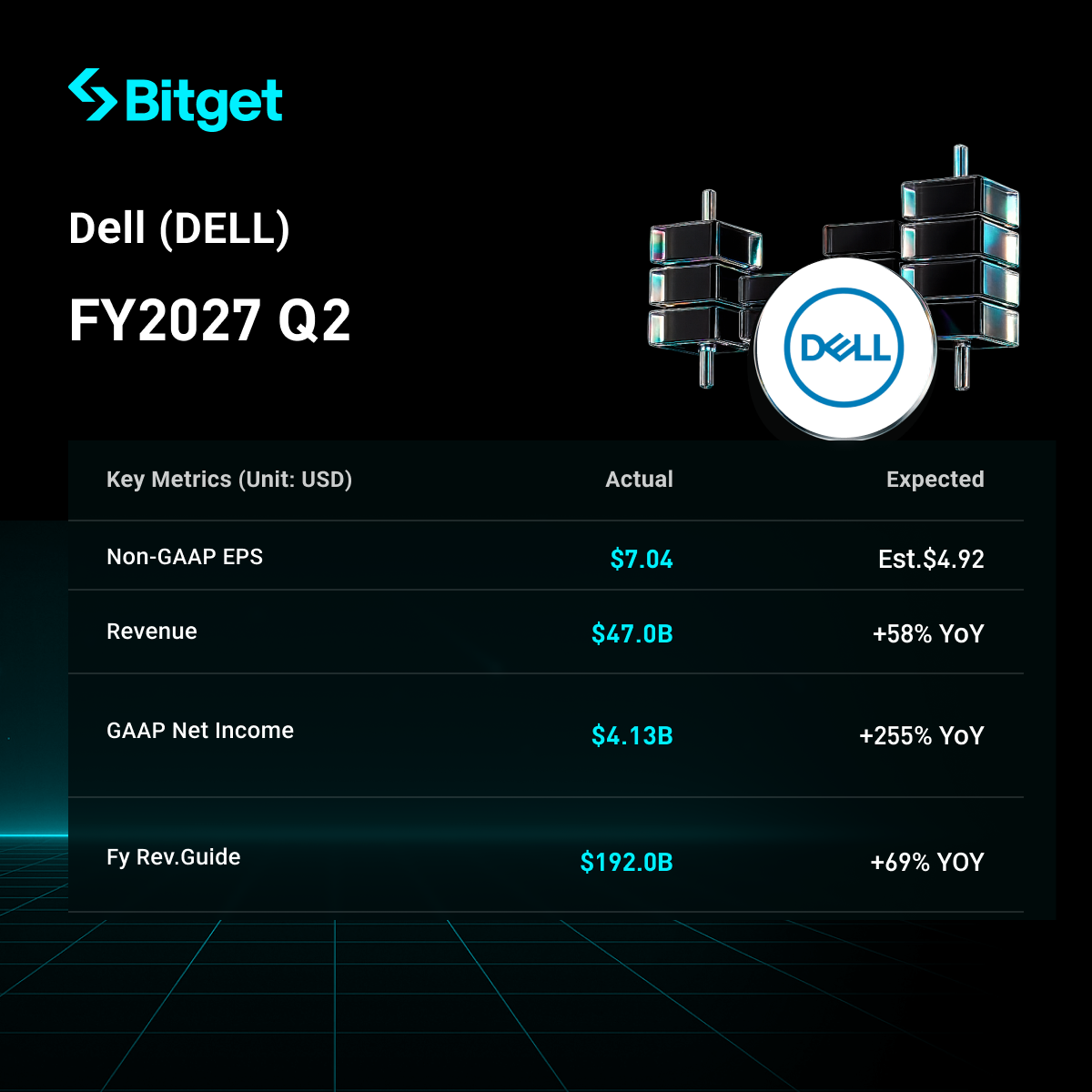 Aspectos destacados del informe financiero Q2 FY2027 de Dell: ingresos de 47.000 millones de dólares, un aumento interanual del 58%; pedidos pendientes de servidores AI por 95.000 millones de dólares; previsión de ingresos anuales revisada al alza a 192.000 millones de dólares. image 0
