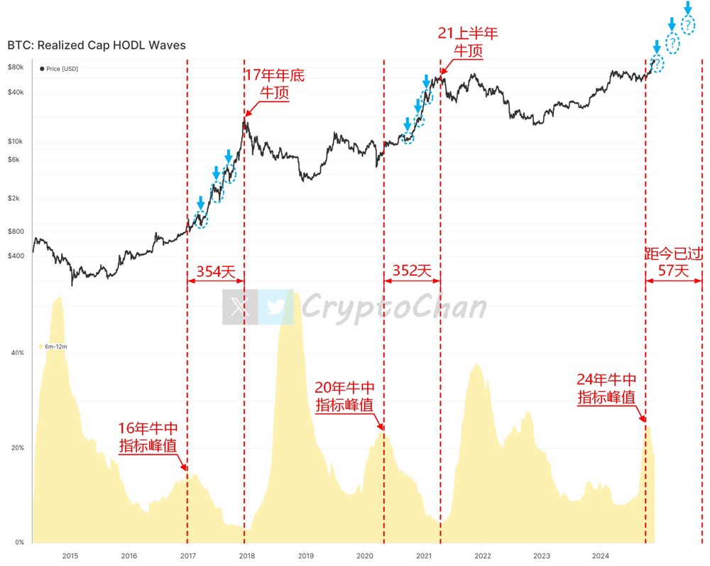 Data rantai Bitcoin menunjukkan bahwa pasar bull memiliki kurang dari 300 hari tersisa, dan sejarah mungkin mengulangi tiga penurunan besar