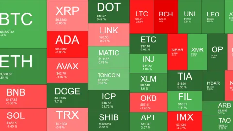 Bitcoin Market Cap Records New ATH, Shiba Inu’s Double Digit Run Continues (Market Watch)